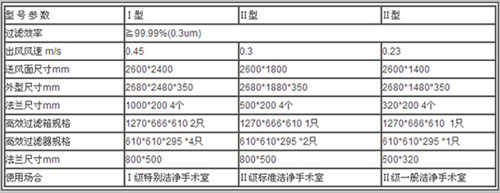 潔凈送風(fēng)天花規(guī)格尺寸及其它技術(shù)參數(shù): 潔凈送風(fēng)天花規(guī)格尺寸及其它技術(shù)參數(shù):